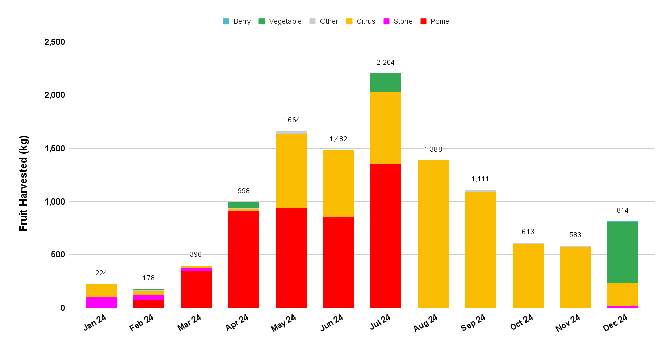 Fruit Harvested by Month (kg)