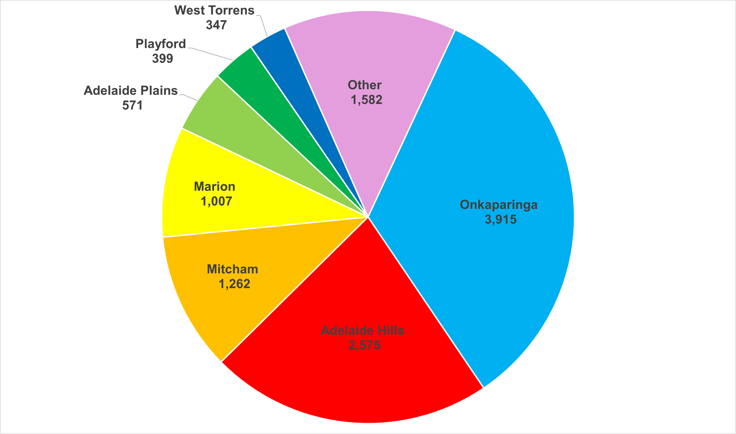 Produce Harvested by Council (kg)